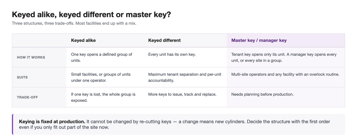 Comparison table of keyed alike, keyed different and master key structures, with what each suits and its trade-off