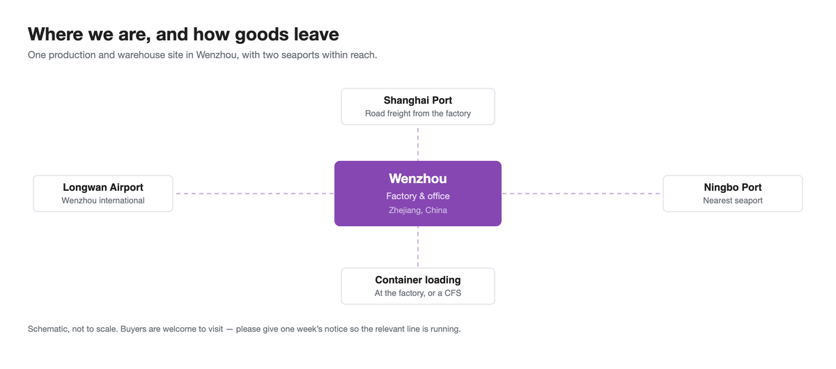 Logistics diagram: the Wenzhou factory and office, with Shanghai Port, Ningbo Port, Longwan International Airport and container loading